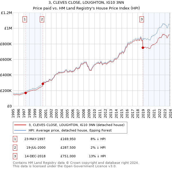 3, CLEVES CLOSE, LOUGHTON, IG10 3NN: Price paid vs HM Land Registry's House Price Index