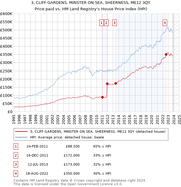 3, CLIFF GARDENS, MINSTER ON SEA, SHEERNESS, ME12 3QY: Price paid vs HM Land Registry's House Price Index
