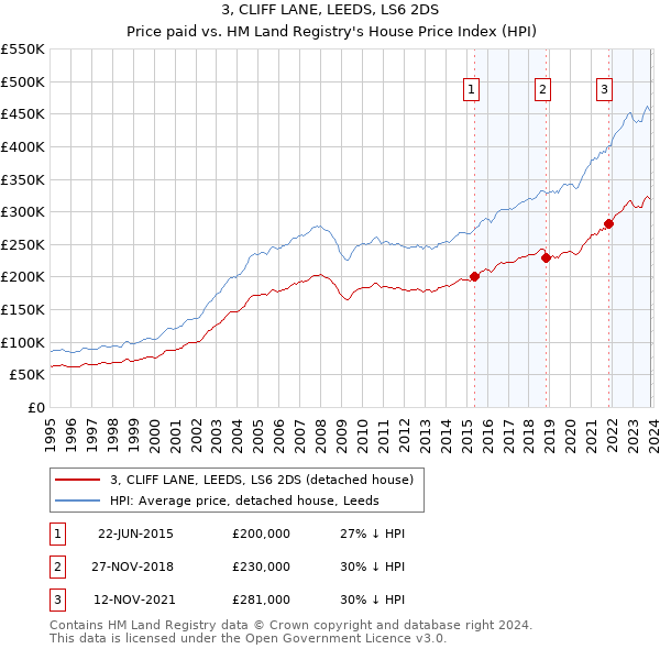 3, CLIFF LANE, LEEDS, LS6 2DS: Price paid vs HM Land Registry's House Price Index