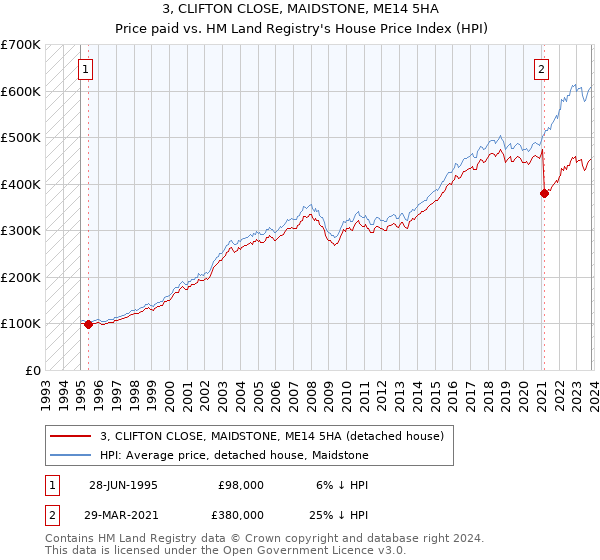 3, CLIFTON CLOSE, MAIDSTONE, ME14 5HA: Price paid vs HM Land Registry's House Price Index