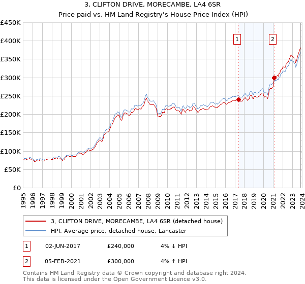 3, CLIFTON DRIVE, MORECAMBE, LA4 6SR: Price paid vs HM Land Registry's House Price Index