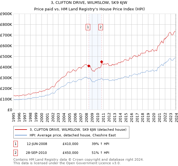 3, CLIFTON DRIVE, WILMSLOW, SK9 6JW: Price paid vs HM Land Registry's House Price Index