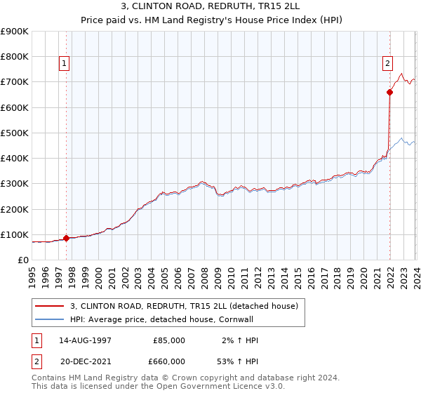 3, CLINTON ROAD, REDRUTH, TR15 2LL: Price paid vs HM Land Registry's House Price Index