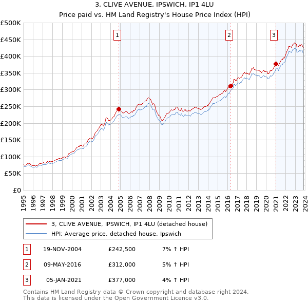 3, CLIVE AVENUE, IPSWICH, IP1 4LU: Price paid vs HM Land Registry's House Price Index
