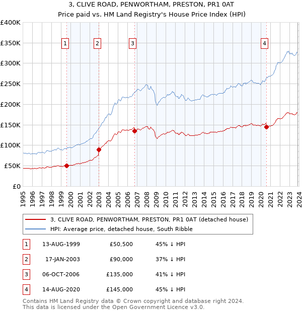 3, CLIVE ROAD, PENWORTHAM, PRESTON, PR1 0AT: Price paid vs HM Land Registry's House Price Index