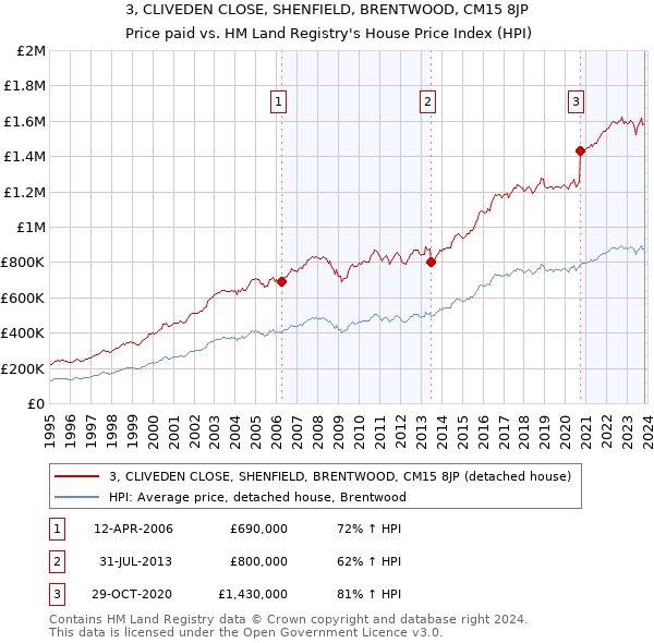 3, CLIVEDEN CLOSE, SHENFIELD, BRENTWOOD, CM15 8JP: Price paid vs HM Land Registry's House Price Index