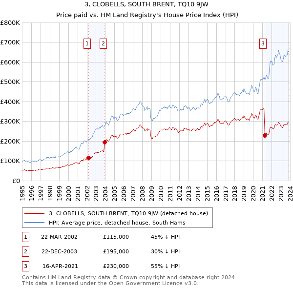 3, CLOBELLS, SOUTH BRENT, TQ10 9JW: Price paid vs HM Land Registry's House Price Index