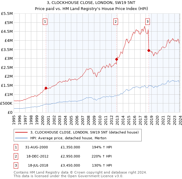 3, CLOCKHOUSE CLOSE, LONDON, SW19 5NT: Price paid vs HM Land Registry's House Price Index