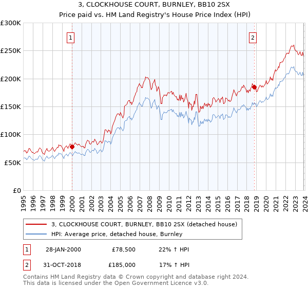 3, CLOCKHOUSE COURT, BURNLEY, BB10 2SX: Price paid vs HM Land Registry's House Price Index