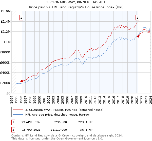 3, CLONARD WAY, PINNER, HA5 4BT: Price paid vs HM Land Registry's House Price Index