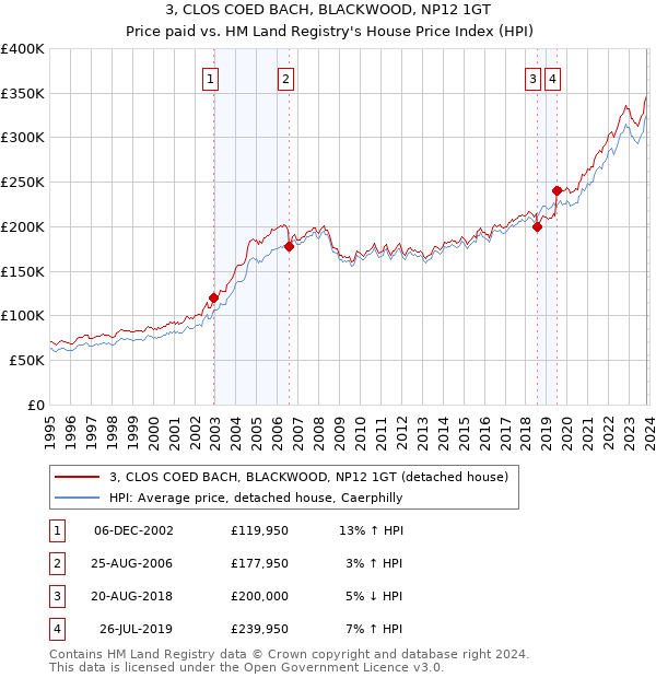 3, CLOS COED BACH, BLACKWOOD, NP12 1GT: Price paid vs HM Land Registry's House Price Index