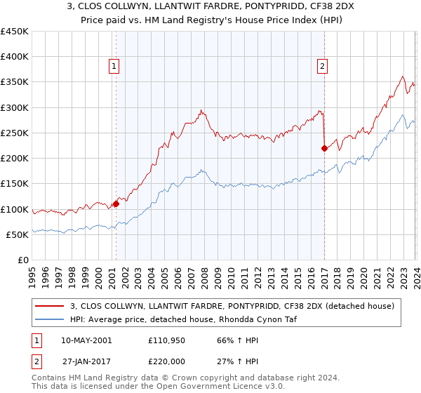 3, CLOS COLLWYN, LLANTWIT FARDRE, PONTYPRIDD, CF38 2DX: Price paid vs HM Land Registry's House Price Index