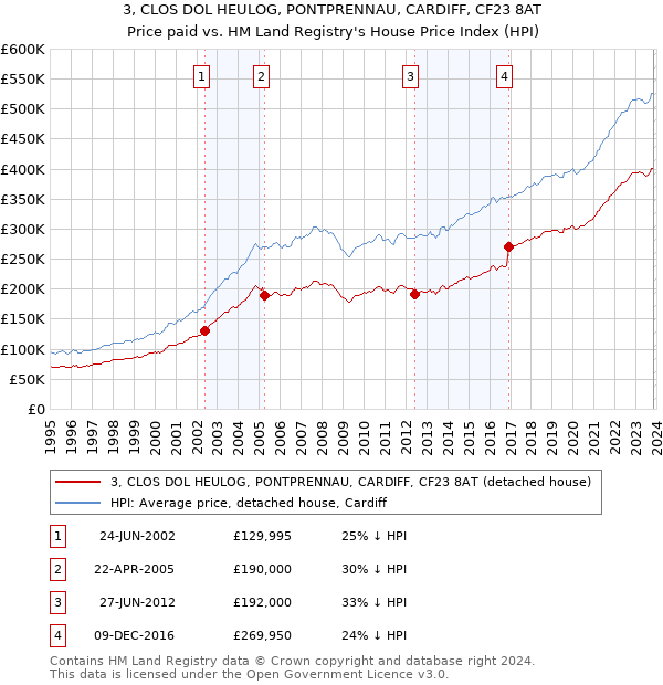 3, CLOS DOL HEULOG, PONTPRENNAU, CARDIFF, CF23 8AT: Price paid vs HM Land Registry's House Price Index