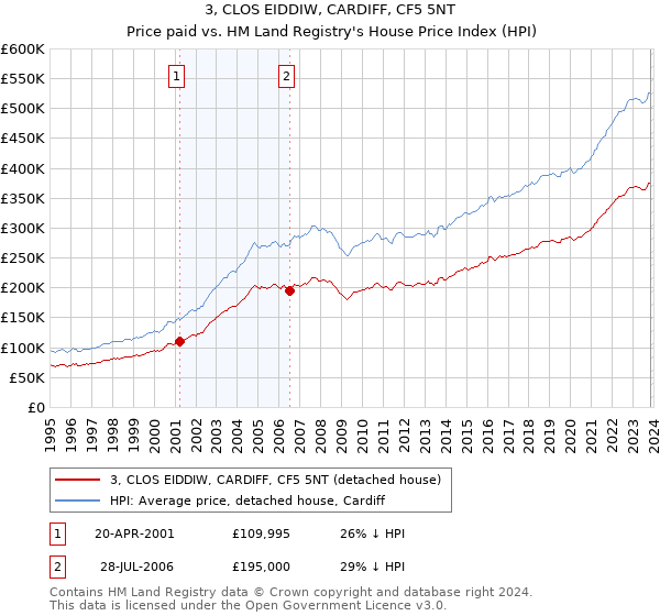 3, CLOS EIDDIW, CARDIFF, CF5 5NT: Price paid vs HM Land Registry's House Price Index