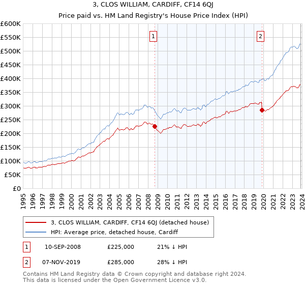 3, CLOS WILLIAM, CARDIFF, CF14 6QJ: Price paid vs HM Land Registry's House Price Index