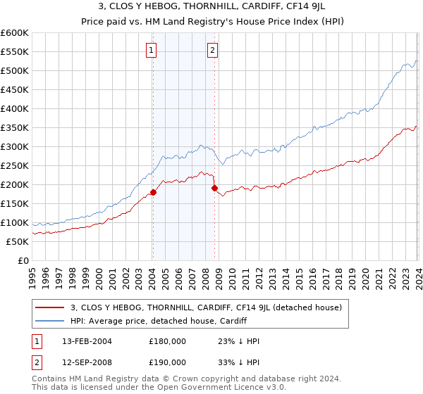 3, CLOS Y HEBOG, THORNHILL, CARDIFF, CF14 9JL: Price paid vs HM Land Registry's House Price Index