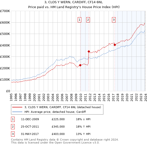 3, CLOS Y WERN, CARDIFF, CF14 6NL: Price paid vs HM Land Registry's House Price Index
