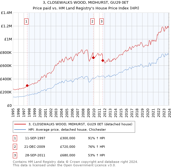 3, CLOSEWALKS WOOD, MIDHURST, GU29 0ET: Price paid vs HM Land Registry's House Price Index