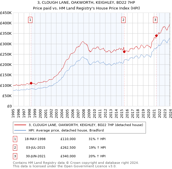 3, CLOUGH LANE, OAKWORTH, KEIGHLEY, BD22 7HP: Price paid vs HM Land Registry's House Price Index
