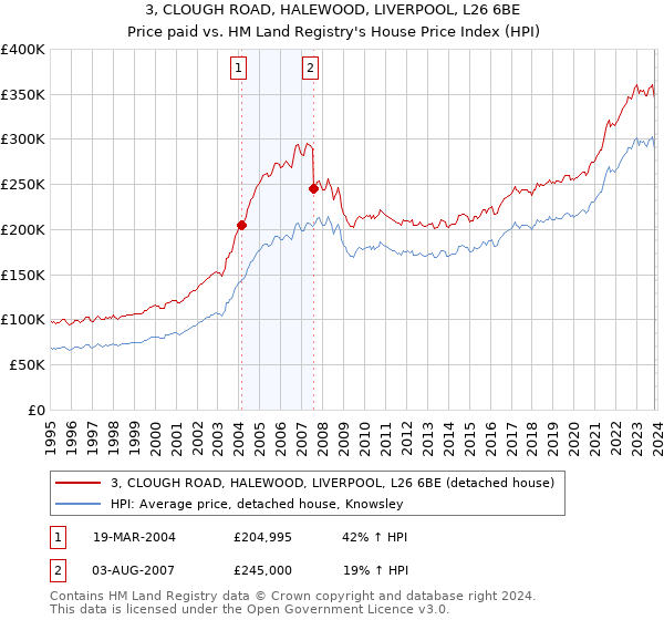 3, CLOUGH ROAD, HALEWOOD, LIVERPOOL, L26 6BE: Price paid vs HM Land Registry's House Price Index