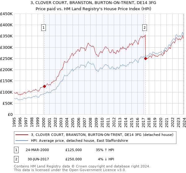 3, CLOVER COURT, BRANSTON, BURTON-ON-TRENT, DE14 3FG: Price paid vs HM Land Registry's House Price Index