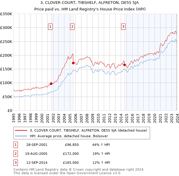 3, CLOVER COURT, TIBSHELF, ALFRETON, DE55 5JA: Price paid vs HM Land Registry's House Price Index