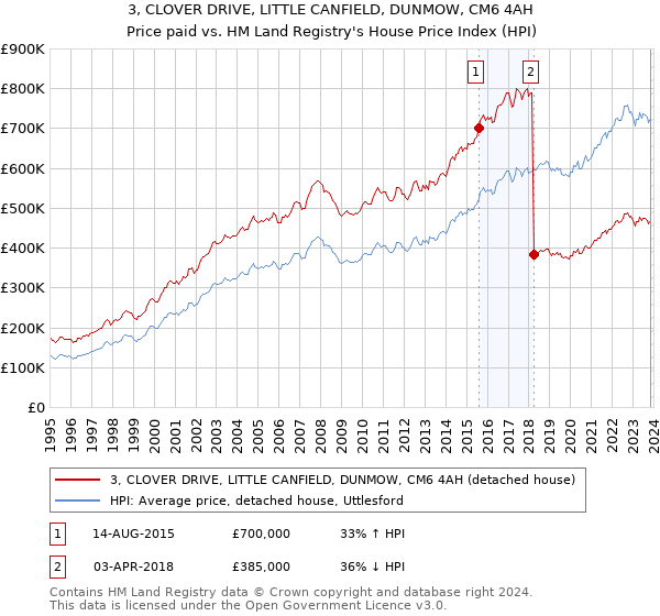 3, CLOVER DRIVE, LITTLE CANFIELD, DUNMOW, CM6 4AH: Price paid vs HM Land Registry's House Price Index