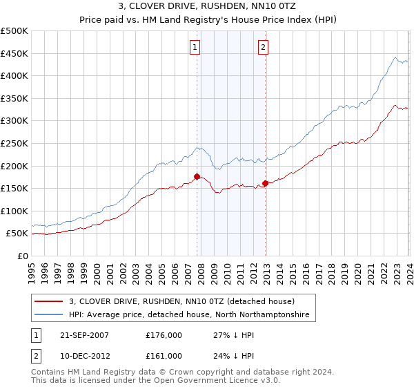 3, CLOVER DRIVE, RUSHDEN, NN10 0TZ: Price paid vs HM Land Registry's House Price Index