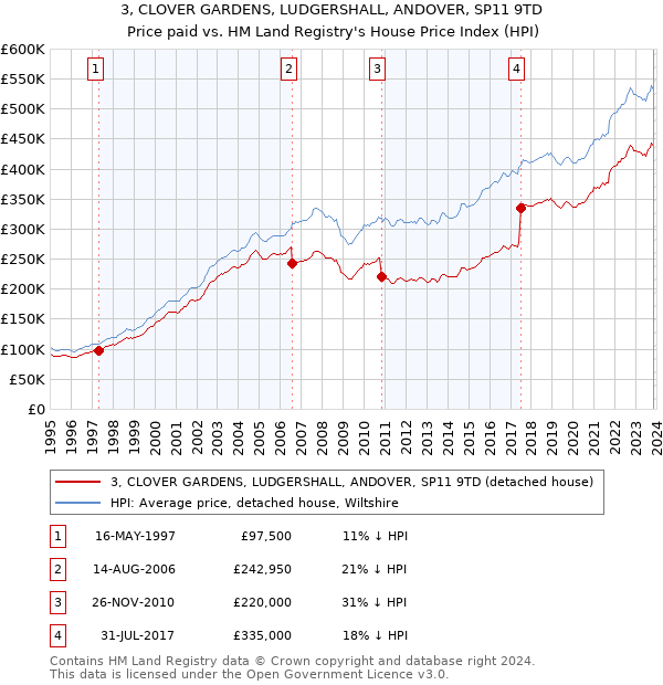 3, CLOVER GARDENS, LUDGERSHALL, ANDOVER, SP11 9TD: Price paid vs HM Land Registry's House Price Index