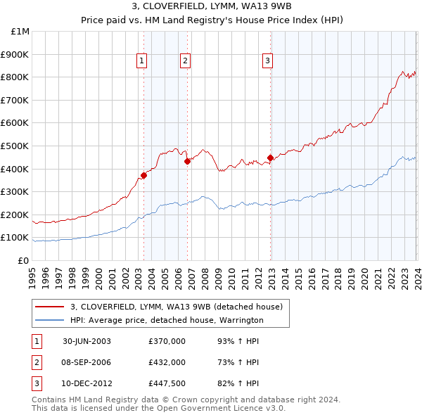 3, CLOVERFIELD, LYMM, WA13 9WB: Price paid vs HM Land Registry's House Price Index