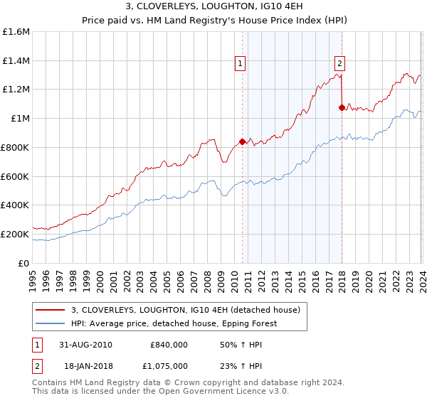 3, CLOVERLEYS, LOUGHTON, IG10 4EH: Price paid vs HM Land Registry's House Price Index