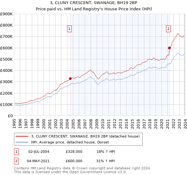 3, CLUNY CRESCENT, SWANAGE, BH19 2BP: Price paid vs HM Land Registry's House Price Index