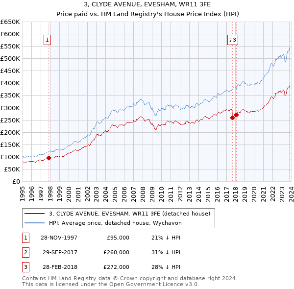 3, CLYDE AVENUE, EVESHAM, WR11 3FE: Price paid vs HM Land Registry's House Price Index