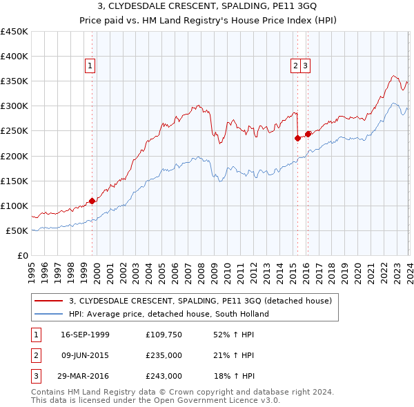 3, CLYDESDALE CRESCENT, SPALDING, PE11 3GQ: Price paid vs HM Land Registry's House Price Index