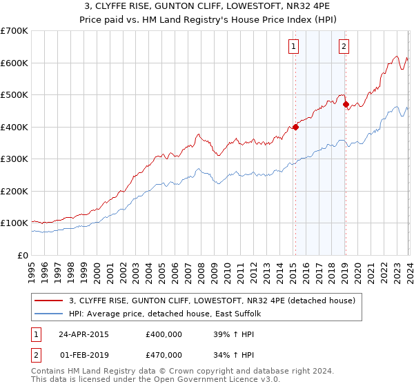 3, CLYFFE RISE, GUNTON CLIFF, LOWESTOFT, NR32 4PE: Price paid vs HM Land Registry's House Price Index