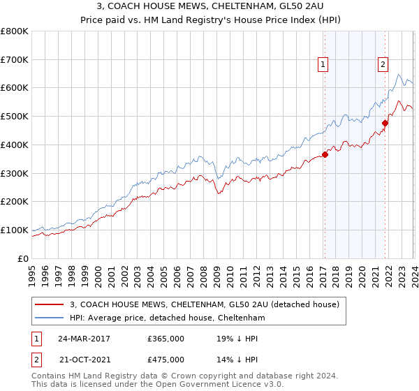 3, COACH HOUSE MEWS, CHELTENHAM, GL50 2AU: Price paid vs HM Land Registry's House Price Index
