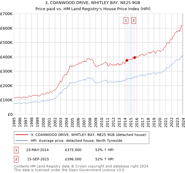 3, COANWOOD DRIVE, WHITLEY BAY, NE25 9GB: Price paid vs HM Land Registry's House Price Index
