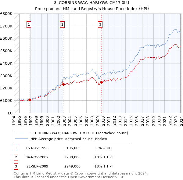 3, COBBINS WAY, HARLOW, CM17 0LU: Price paid vs HM Land Registry's House Price Index