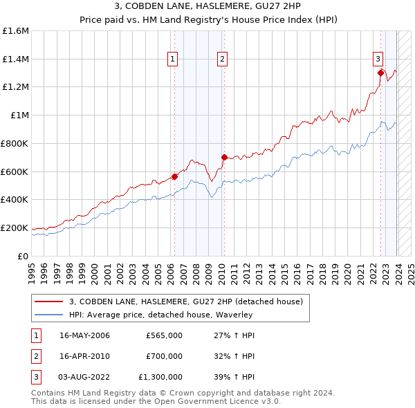 3, COBDEN LANE, HASLEMERE, GU27 2HP: Price paid vs HM Land Registry's House Price Index