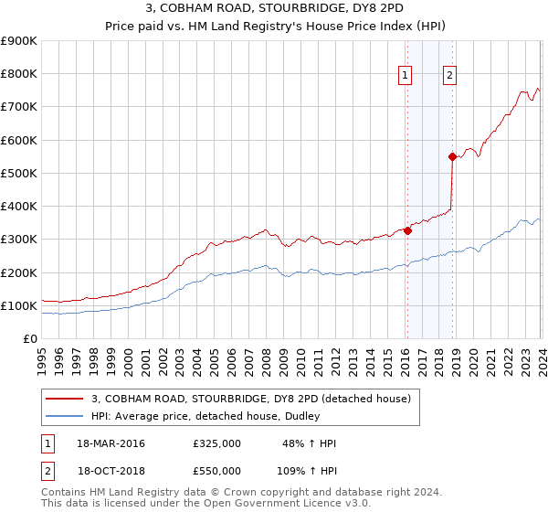 3, COBHAM ROAD, STOURBRIDGE, DY8 2PD: Price paid vs HM Land Registry's House Price Index