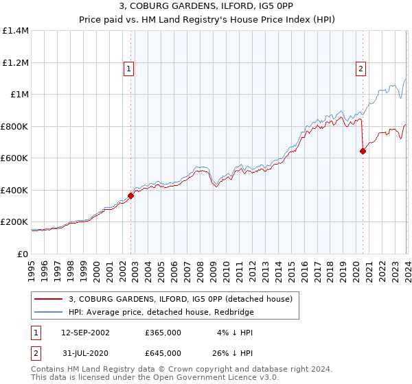 3, COBURG GARDENS, ILFORD, IG5 0PP: Price paid vs HM Land Registry's House Price Index