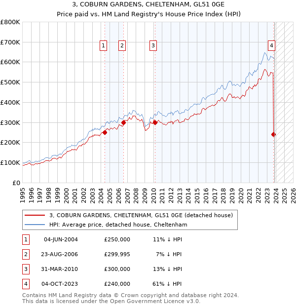 3, COBURN GARDENS, CHELTENHAM, GL51 0GE: Price paid vs HM Land Registry's House Price Index