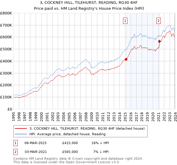 3, COCKNEY HILL, TILEHURST, READING, RG30 4HF: Price paid vs HM Land Registry's House Price Index