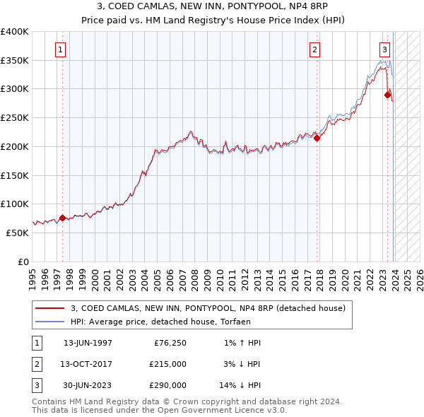 3, COED CAMLAS, NEW INN, PONTYPOOL, NP4 8RP: Price paid vs HM Land Registry's House Price Index
