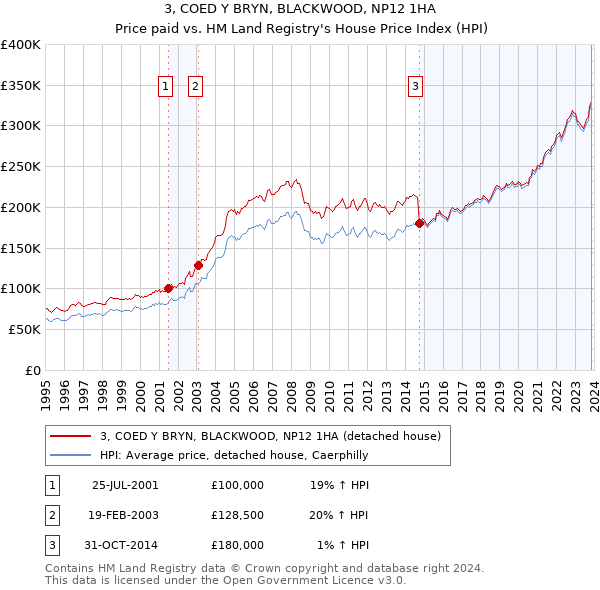3, COED Y BRYN, BLACKWOOD, NP12 1HA: Price paid vs HM Land Registry's House Price Index