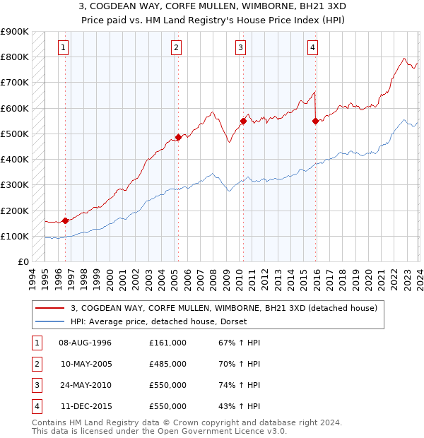 3, COGDEAN WAY, CORFE MULLEN, WIMBORNE, BH21 3XD: Price paid vs HM Land Registry's House Price Index
