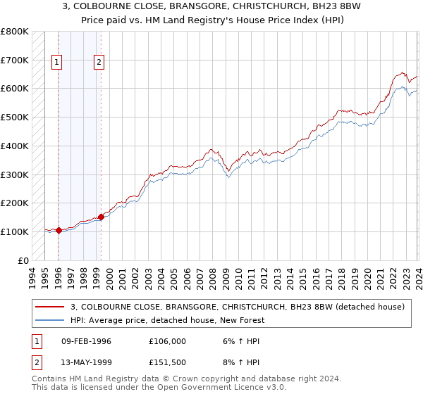 3, COLBOURNE CLOSE, BRANSGORE, CHRISTCHURCH, BH23 8BW: Price paid vs HM Land Registry's House Price Index