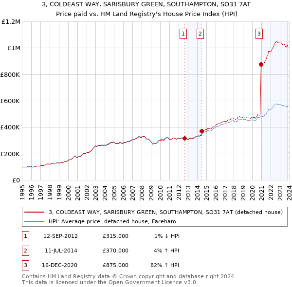 3, COLDEAST WAY, SARISBURY GREEN, SOUTHAMPTON, SO31 7AT: Price paid vs HM Land Registry's House Price Index