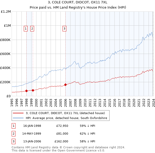 3, COLE COURT, DIDCOT, OX11 7XL: Price paid vs HM Land Registry's House Price Index