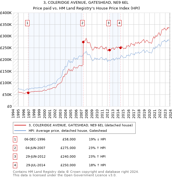 3, COLERIDGE AVENUE, GATESHEAD, NE9 6EL: Price paid vs HM Land Registry's House Price Index